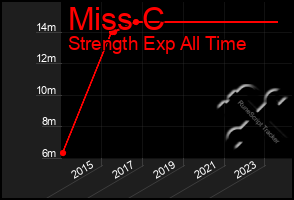 Total Graph of Miss C