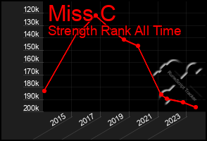 Total Graph of Miss C