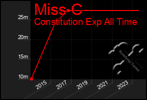 Total Graph of Miss C