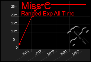 Total Graph of Miss C