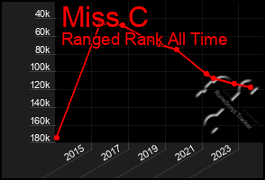 Total Graph of Miss C