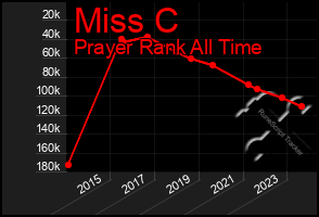 Total Graph of Miss C