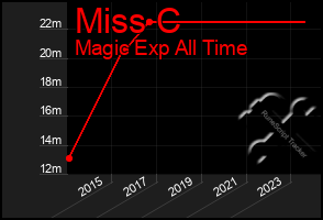 Total Graph of Miss C