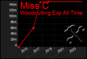 Total Graph of Miss C