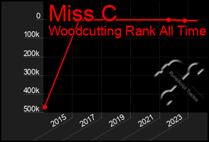 Total Graph of Miss C