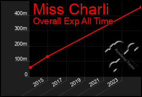 Total Graph of Miss Charli