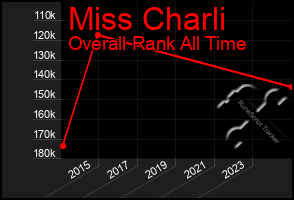 Total Graph of Miss Charli