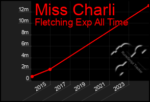 Total Graph of Miss Charli