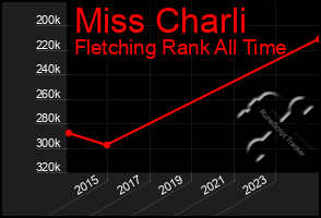 Total Graph of Miss Charli