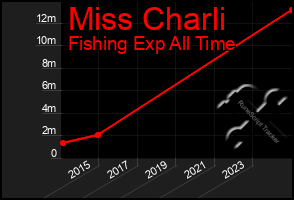 Total Graph of Miss Charli