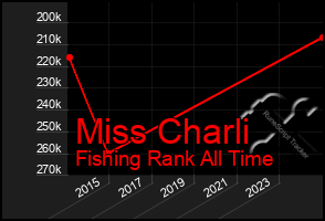 Total Graph of Miss Charli