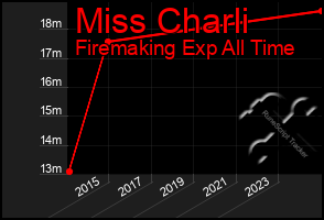 Total Graph of Miss Charli