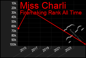 Total Graph of Miss Charli