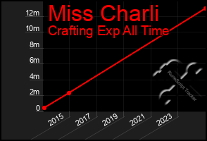 Total Graph of Miss Charli