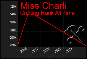 Total Graph of Miss Charli