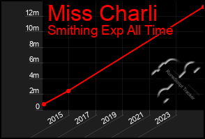 Total Graph of Miss Charli