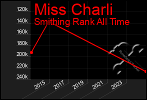 Total Graph of Miss Charli