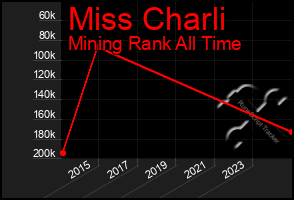 Total Graph of Miss Charli