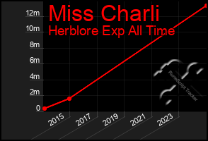 Total Graph of Miss Charli