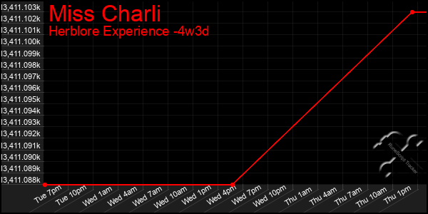 Last 31 Days Graph of Miss Charli