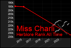 Total Graph of Miss Charli