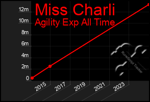 Total Graph of Miss Charli