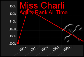 Total Graph of Miss Charli