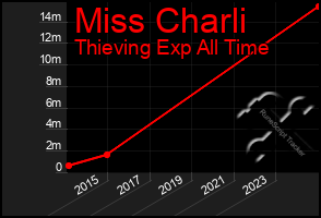 Total Graph of Miss Charli