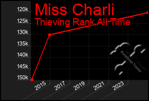 Total Graph of Miss Charli