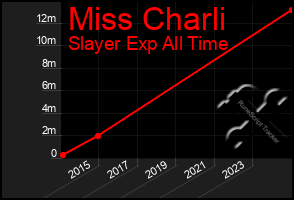 Total Graph of Miss Charli