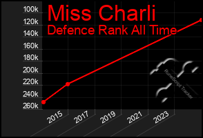 Total Graph of Miss Charli