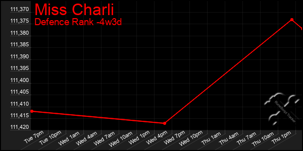 Last 31 Days Graph of Miss Charli