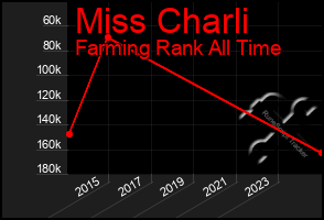 Total Graph of Miss Charli