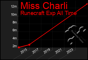 Total Graph of Miss Charli