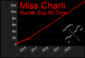 Total Graph of Miss Charli