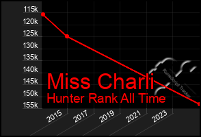 Total Graph of Miss Charli