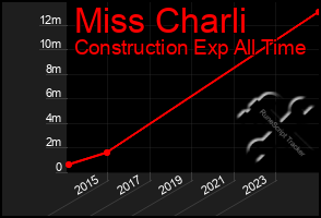 Total Graph of Miss Charli