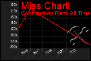 Total Graph of Miss Charli