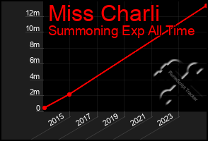 Total Graph of Miss Charli