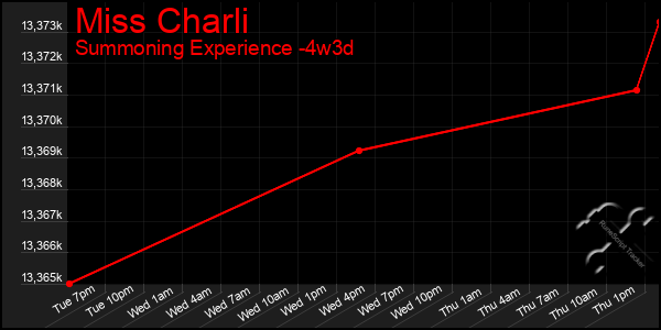 Last 31 Days Graph of Miss Charli