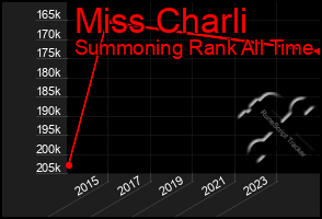 Total Graph of Miss Charli