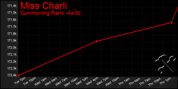 Last 31 Days Graph of Miss Charli