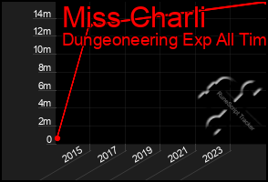 Total Graph of Miss Charli