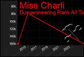 Total Graph of Miss Charli