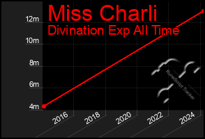 Total Graph of Miss Charli