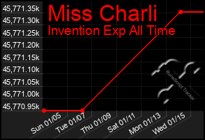 Total Graph of Miss Charli