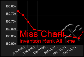 Total Graph of Miss Charli