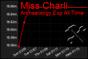 Total Graph of Miss Charli