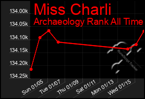 Total Graph of Miss Charli