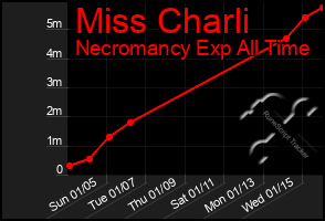 Total Graph of Miss Charli